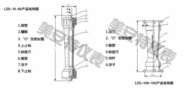 塑料轉(zhuǎn)子流量計結(jié)構(gòu)組成.jpg